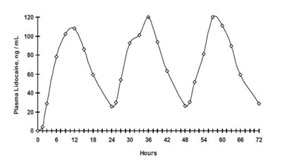 Figure 1 (Figure 1 Lidocaine)